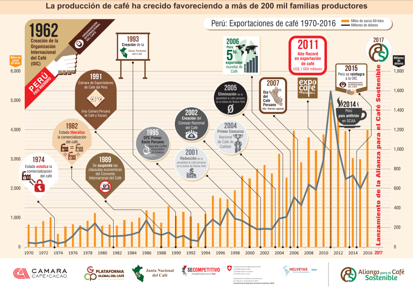 Infografía sobre el crecimiento de las exportaciones del café